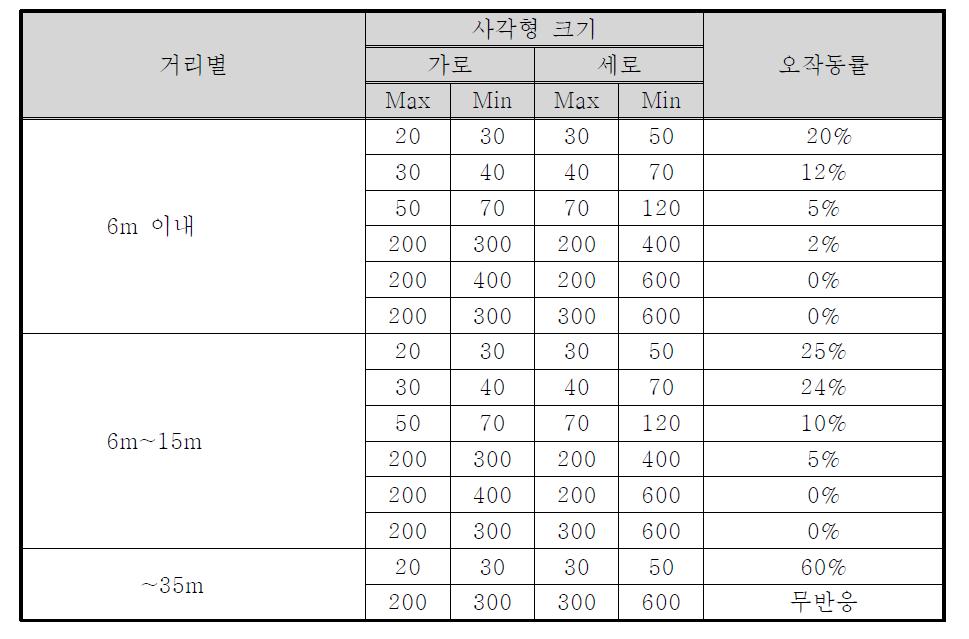 사각형 크기에 따른 비교 분석