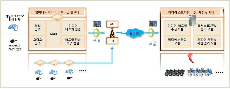 기술 개발 목표