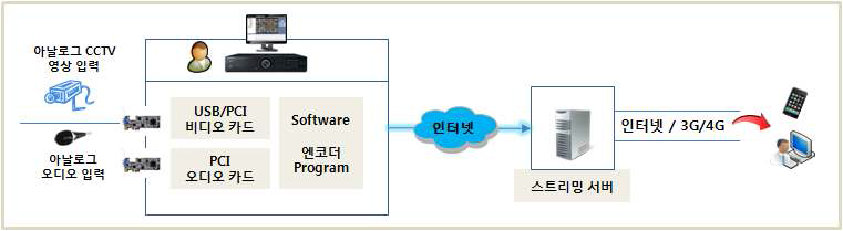 하드웨어 비디오 엔코더를 사용한 영상 감시 시스템