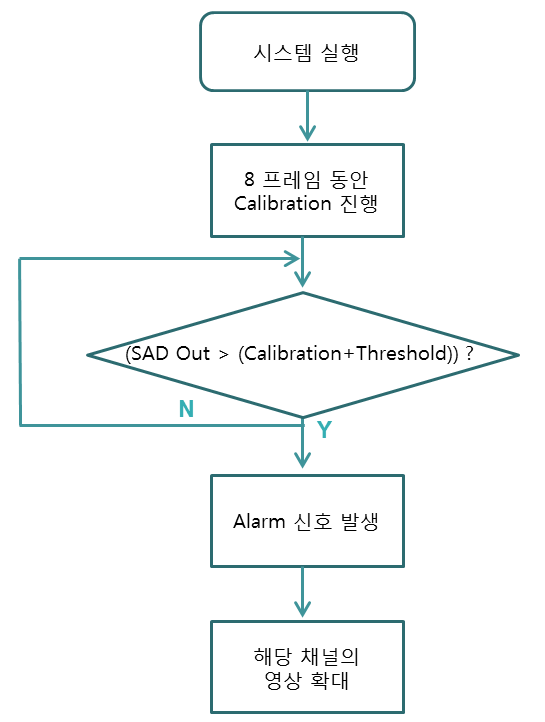 이상 징후 포착 알고리즘