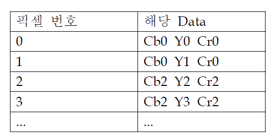 픽셀 데이터 구성