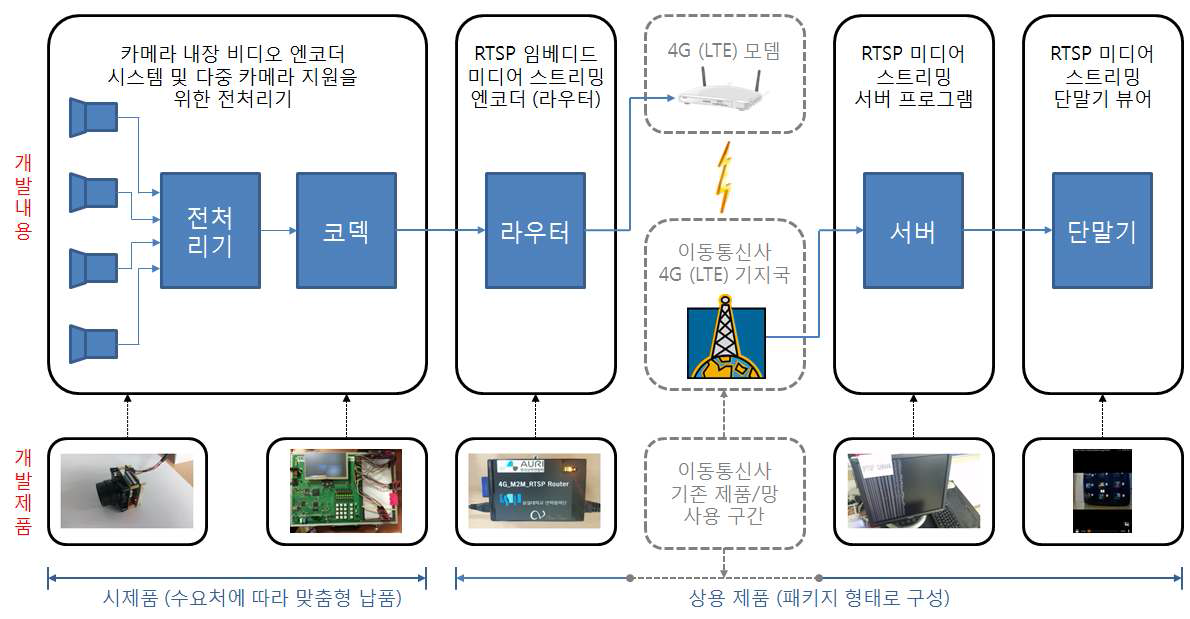 전처리기 내장 비디오 엔코더와 미디어 스트리밍 엔코더/서버/뷰어 패키지의 구성