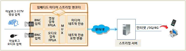 임베디드 미디어 스트리밍 엔코더 개발