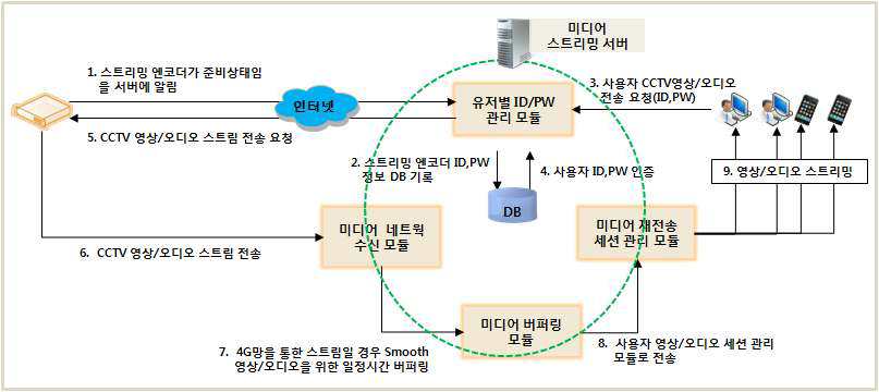 미디어 스트리밍 서버 프로그램