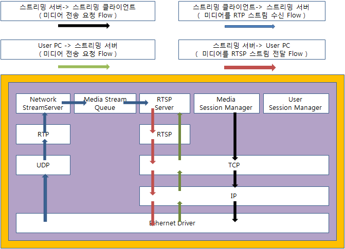 미디어 스트리밍 서버 프로그램의 동작