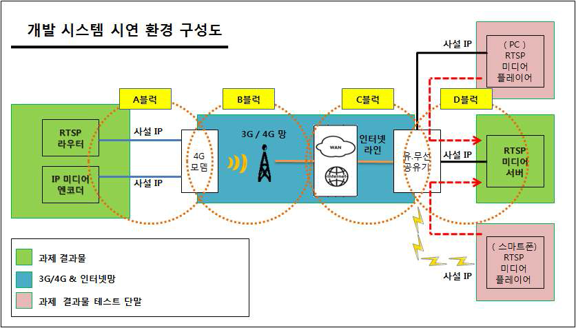 개발 시스템 시연 환경 구성도