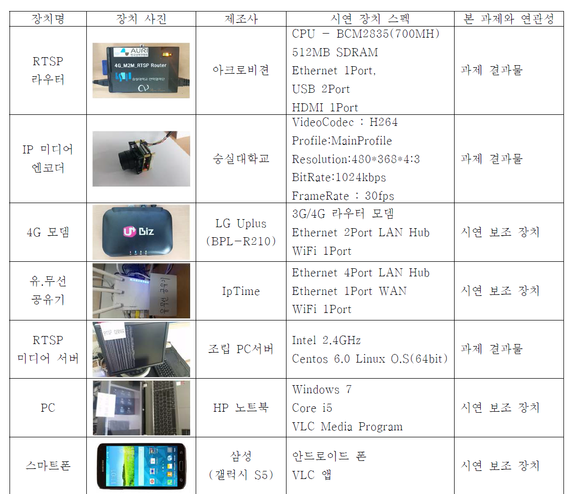 개발 시스템 시연 환경에 사용된 하드웨어의 사양