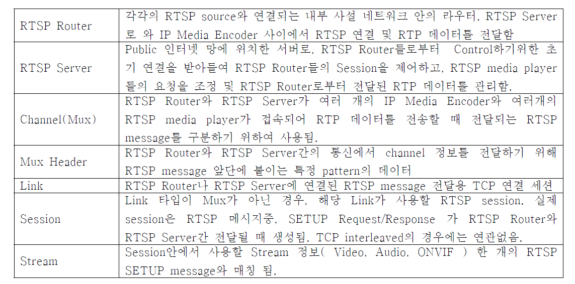 각 모듈의 역할 및 용어 정의