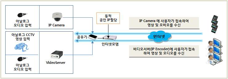 IPCAM/비디오엔코더/DVR을 이용한 모니터링