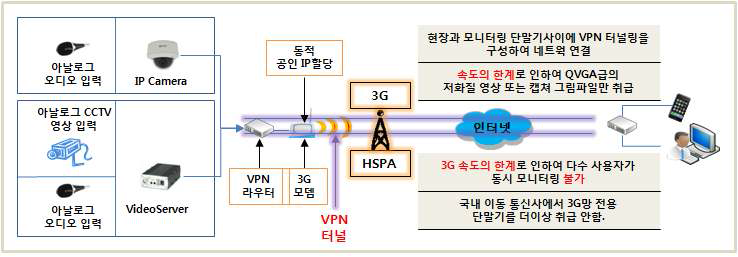 VPN 터널링을 사용한 3G 영상 감시