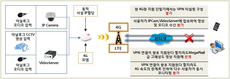 VPN 터널링을 사용한 4G 영상 감시의 문제점