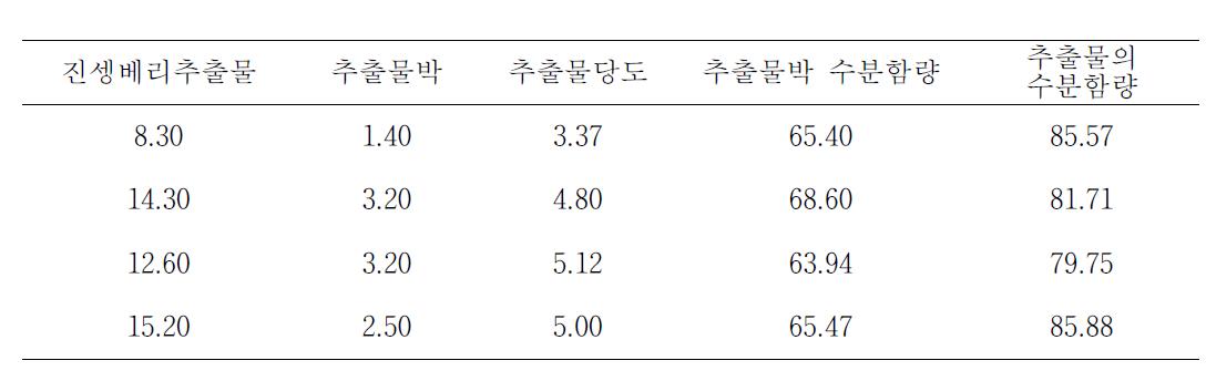 Soluble solid and water contents.