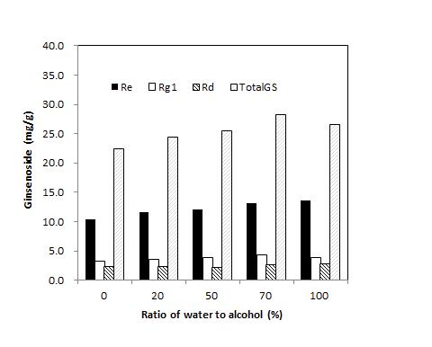 Amount of total ginsenosides, Re, Rg1, and Rd extrcated from Ginseng berry sludgy. The extraction was performed depending on ratio of water to alcohol.