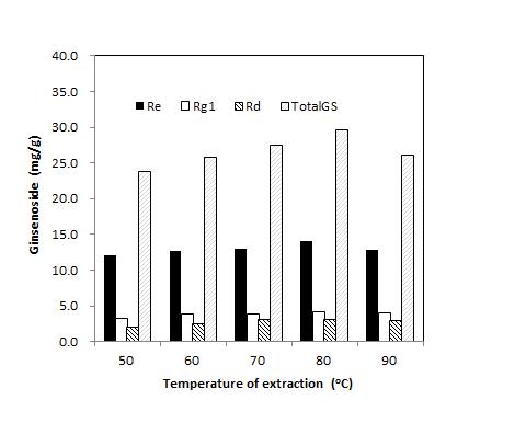 Amount of total ginsenosides, Re, Rg1, and Rd extrcated from Ginseng berry sludgy. The extraction was performed depending on extraction temperature.