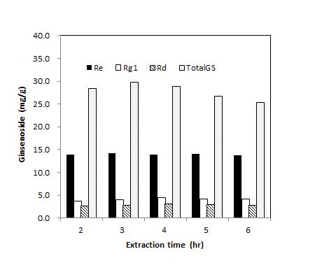 Amount of total ginsenosides, Re, Rg1, and Rd extrcated from Ginseng berry sludgy. The extraction was performed depending on extraction time.