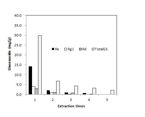 Amount of total ginsenosides, Re, Rg1, and Rd extrcated from Ginseng berry sludgy. The extraction was performed depending on extraction times.