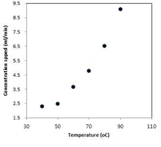 Concentration speed of ginseng berry juice at different temperatures. Experiment was performed at rotary evaporator.