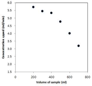 Concentration speed of ginseng berry juice at different sample amount. Experiment was performed at rotary evaporator. Flask volume was 1,000 ml.