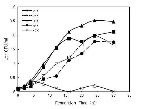 Growth kinetics during the fermentation of Lactobacillus sp. strain KYH on medium of MMY2S5GB. Fermentation was performed on shaking incubator at 25oC, 100 rpm, and pH 7.0.