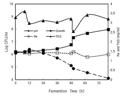 Growth kinetics during the fermentation of Lactobacillus sp. strain KYH on medium of MMY2S10GB. Fermentation was performed on shaking incubator at 25oC, 100 rpm, and pH 7.0.