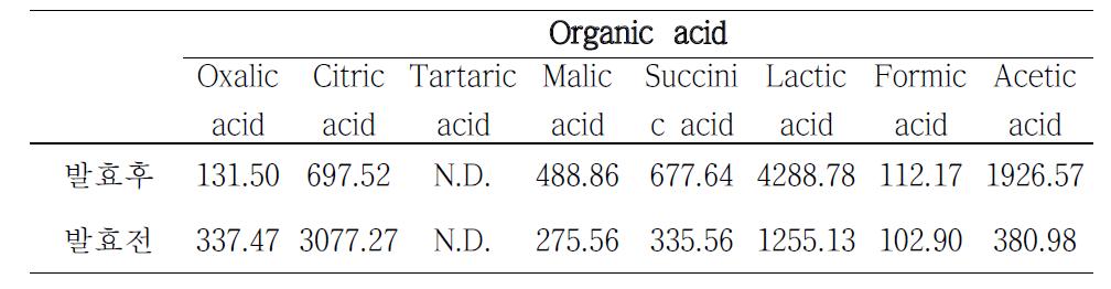 Oranic acid contents of samples