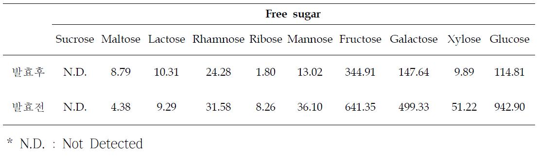 Free sugar contents of samples