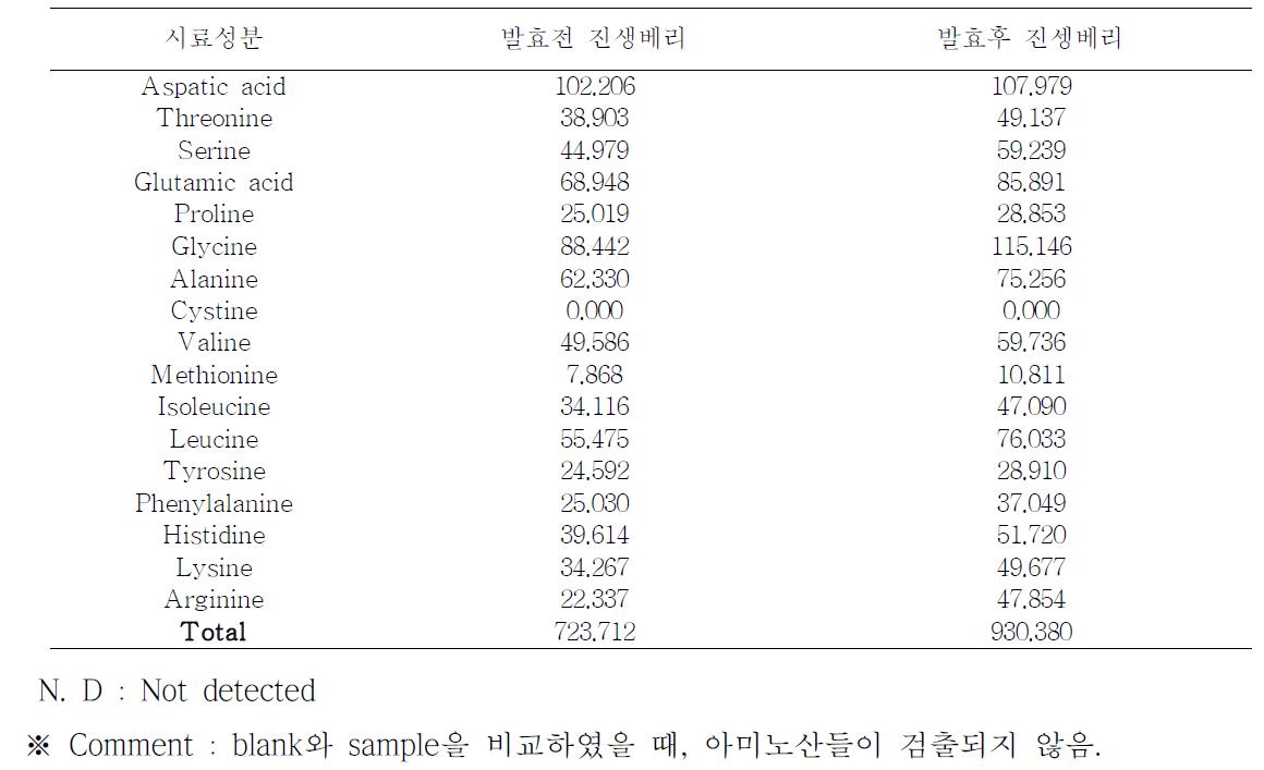 Amino acid contents of samples