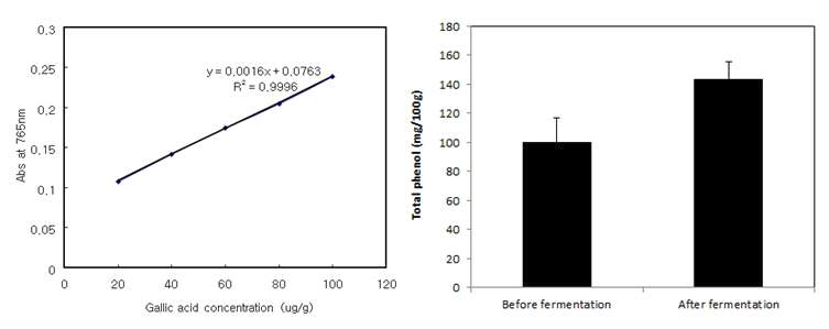 Amount of total phenol compounds of before and after fermentation of ginseng berry extract.