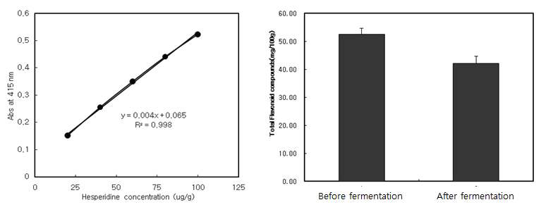 Amount of total flavonoids compounds of before and after fermentation of ginseng berry extract