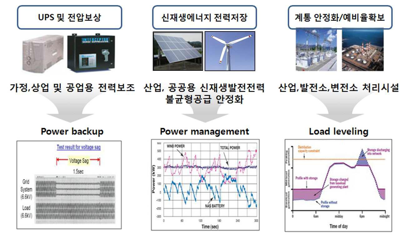 신재생에너지 및 ESS 주요 활용 분야