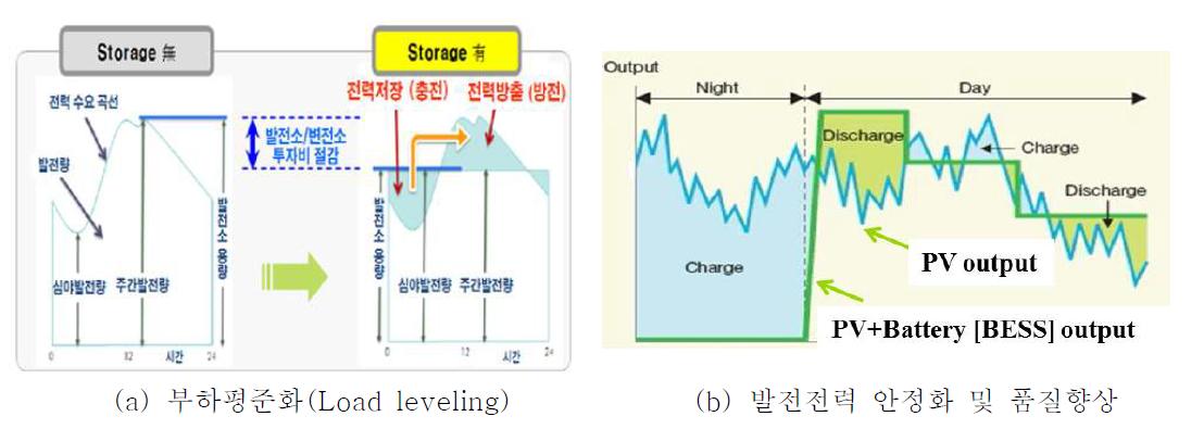 PV BESS의 필요성