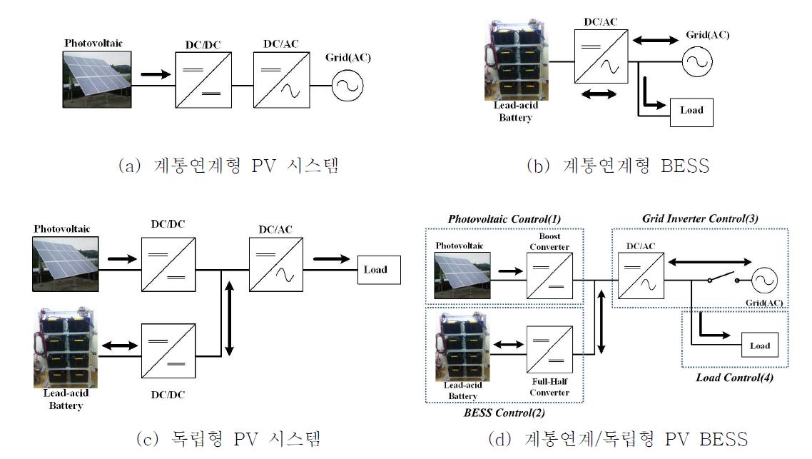 PV/BESS 구성