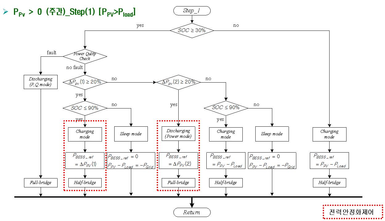 주간모드 시스템 제어알고리즘 (Step_1)