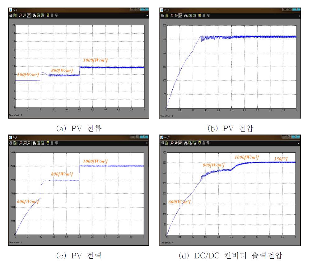 PV MPPT 출력 특성분석