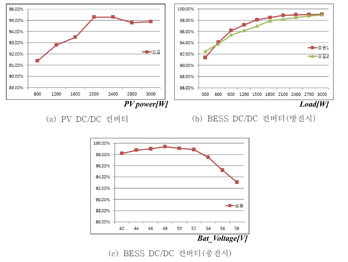 PV BESS 전력변환 효율 Test