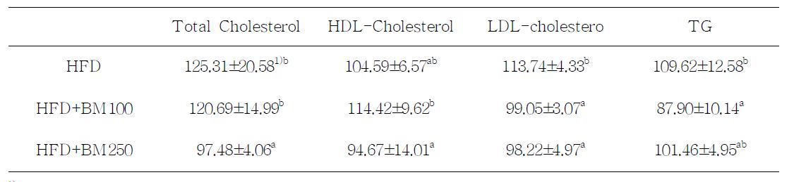혈중 콜레스테롤, 중성지방 및 HDL-콜레스테롤 함량