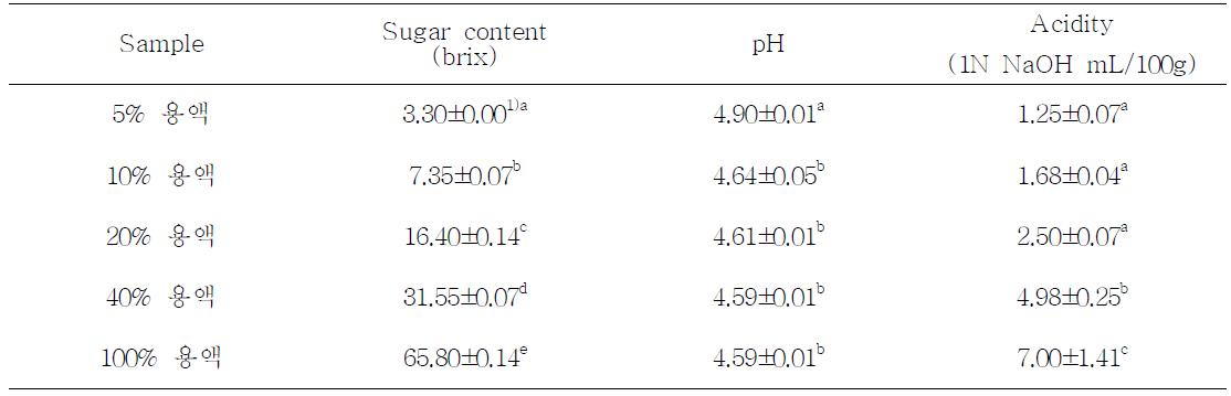여주 설탕 발효액의 당도, pH 및 산도