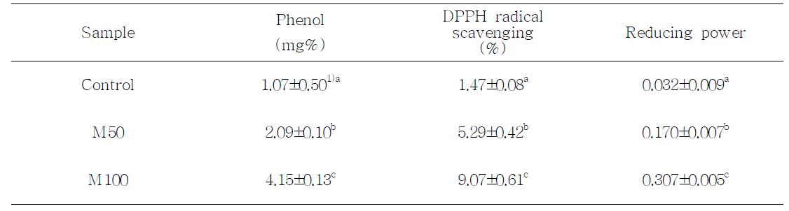 여주 혼합열수추출물 첨가한 양갱 phenol, DPPH 라디칼 소거능, 환원력 측정