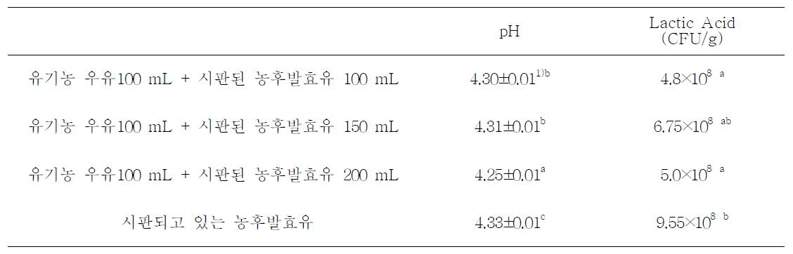 시판 농후발효유의 용량에 따른 pH와 유산균 측정
