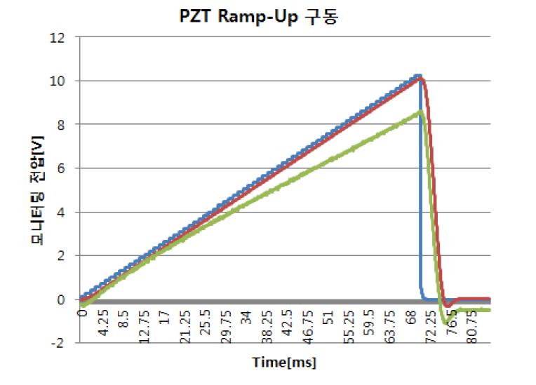 PZT Ramp-Up 구동 그래프