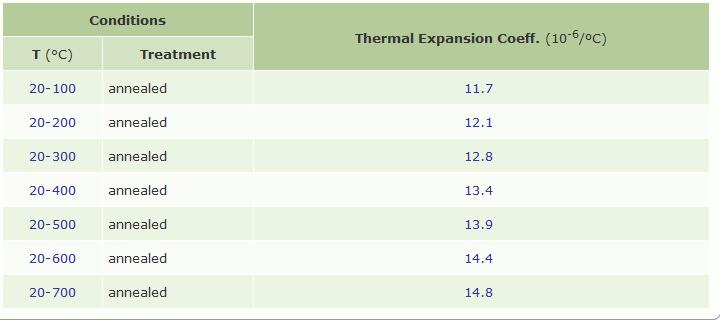 Thermal expansiotenm cpoefrfiactiuernet of AISI 1020 in various