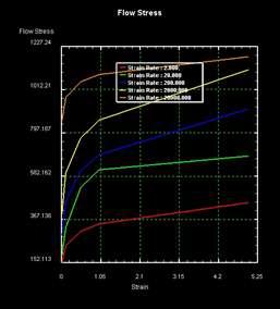 S-S curve on high temperature of AISI 1020