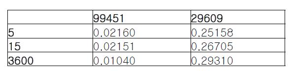 Deformation values of case3 (Remove mandrel)