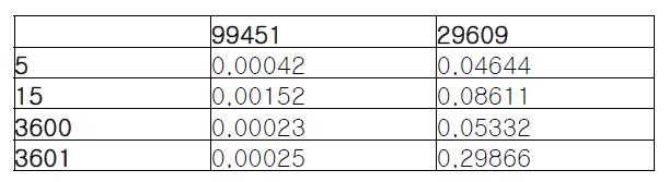 Deformation values of case1, 2 (Application mandrel)