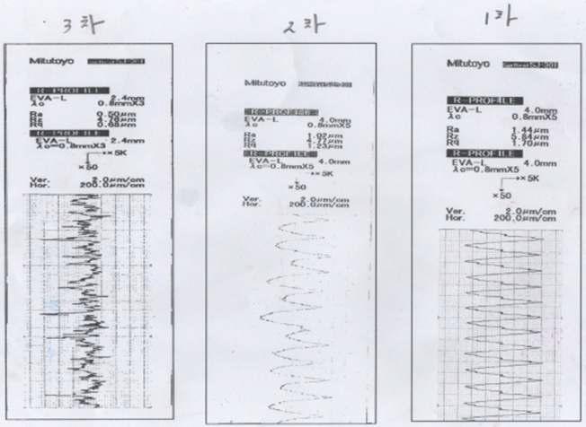 Results of Surface roughness value