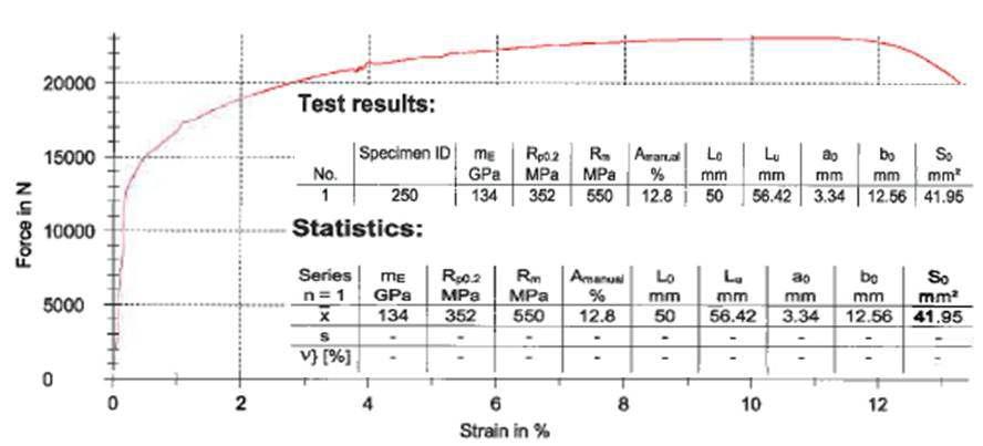 Result of tension test - 250℃