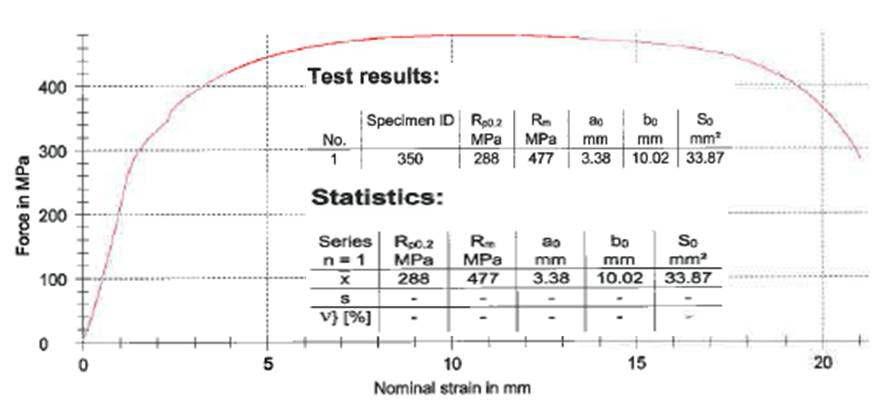 Result of tension test - 350℃