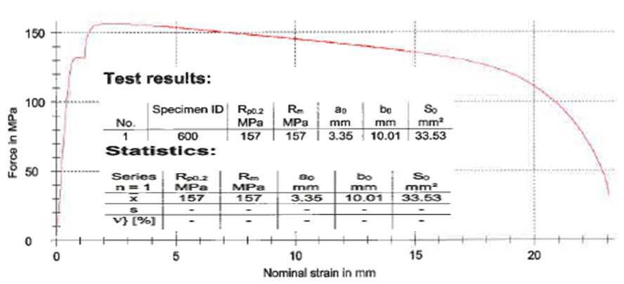 Result of tension test – 600℃