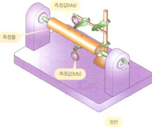 Mesatsrauirgehmtneenst sp rinciple of straightness