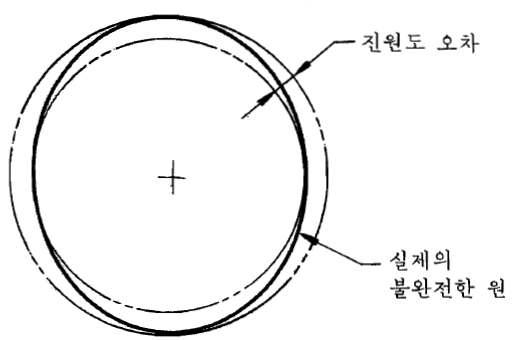 Mearsouurnedmneesnst principle of roundness